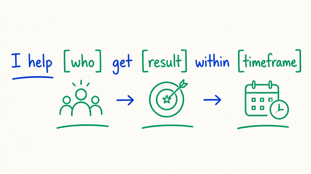 Whiteboard showing the offer sentence formula: I help who get result within timeframe